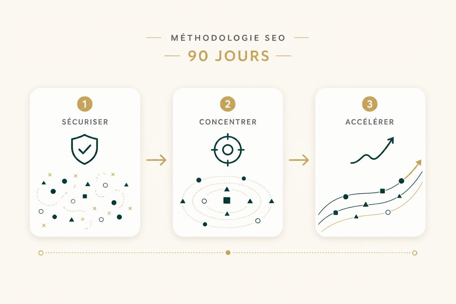 Illustration schématique montrant une méthodologie SEO en 3 étapes sur 90 jours.